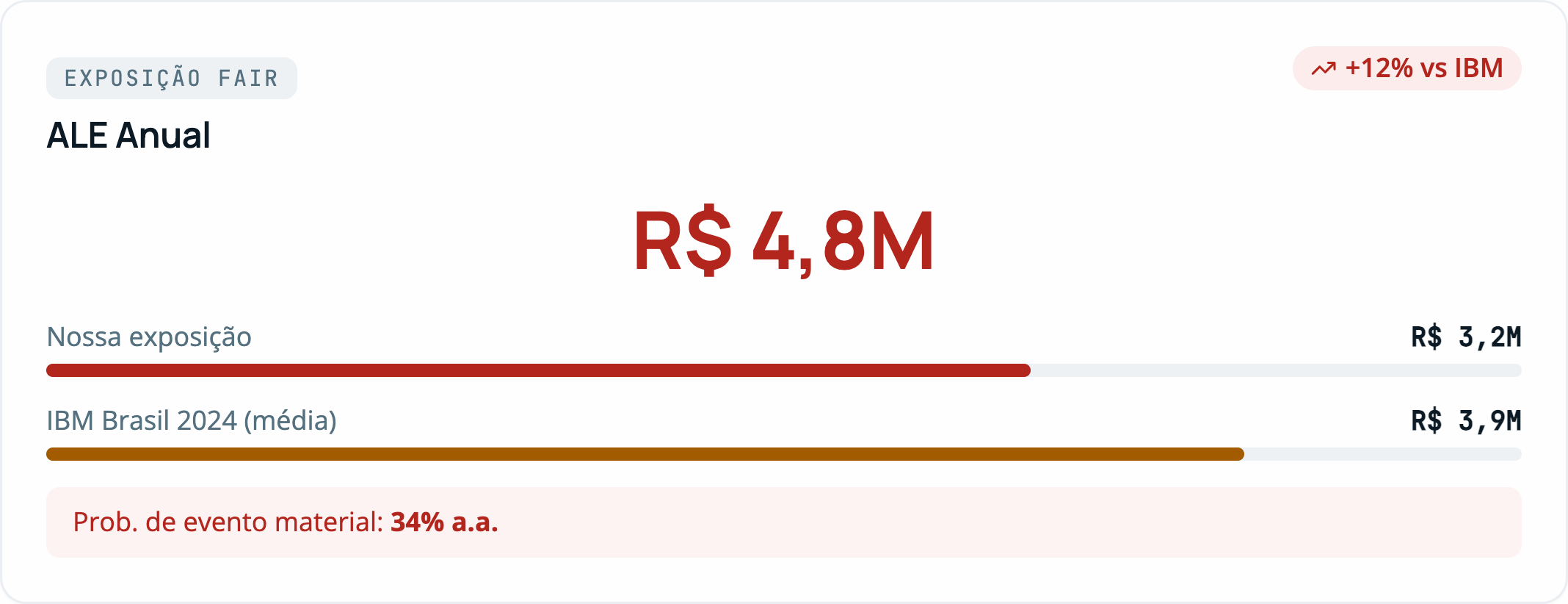 Painel de exposição FAIR do CISO: perda anual esperada de R$ 4,8M, exposição própria de R$ 3,2M contra média IBM Brasil 2024 de R$ 3,9M e probabilidade de evento material de 34% ao ano