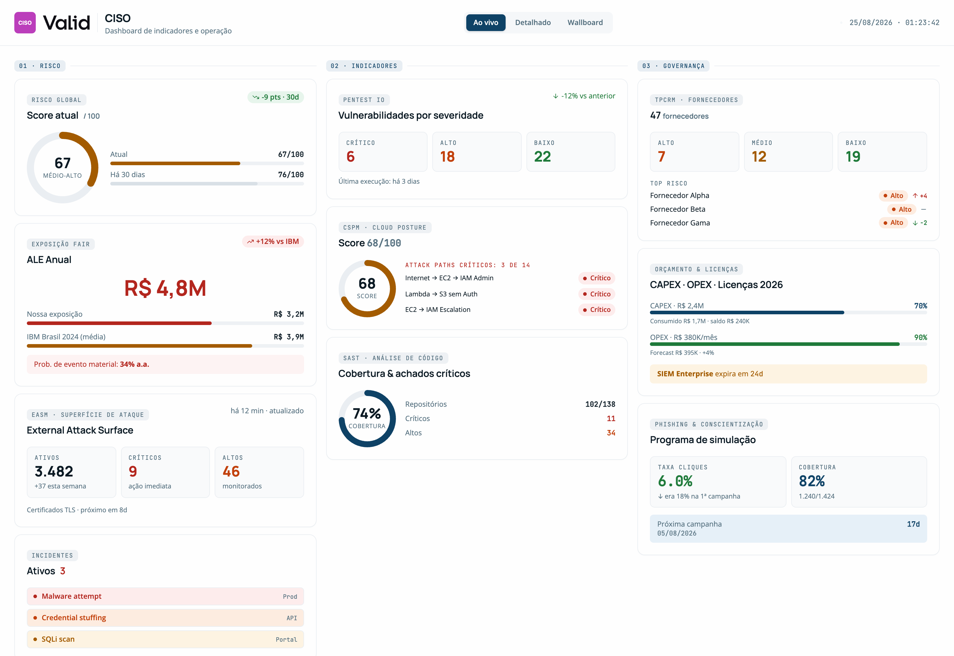 Painel consolidado do CISO com score de risco global, exposição financeira e incidentes ativos