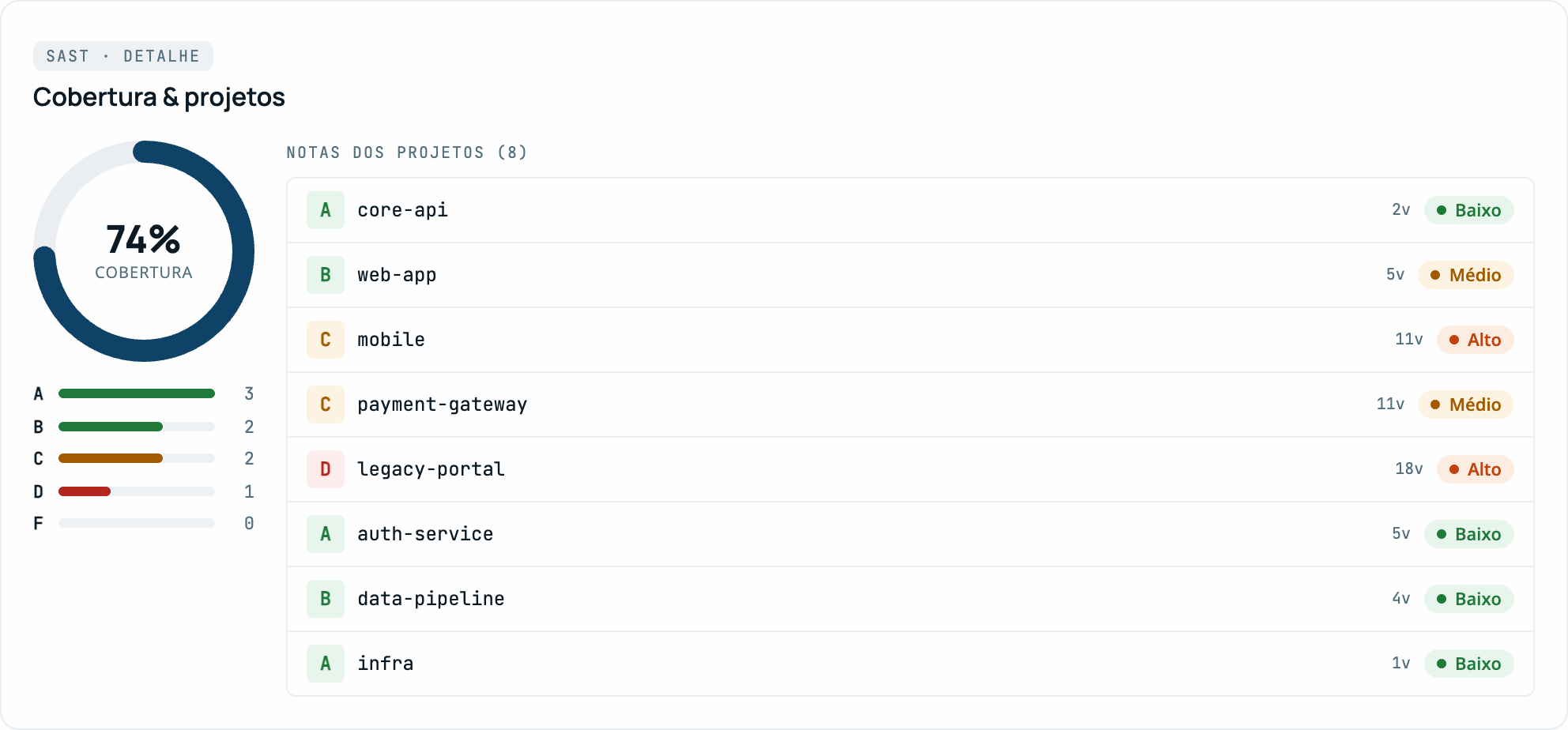 Painel de análise de código com percentual de cobertura e notas de A a F por repositório