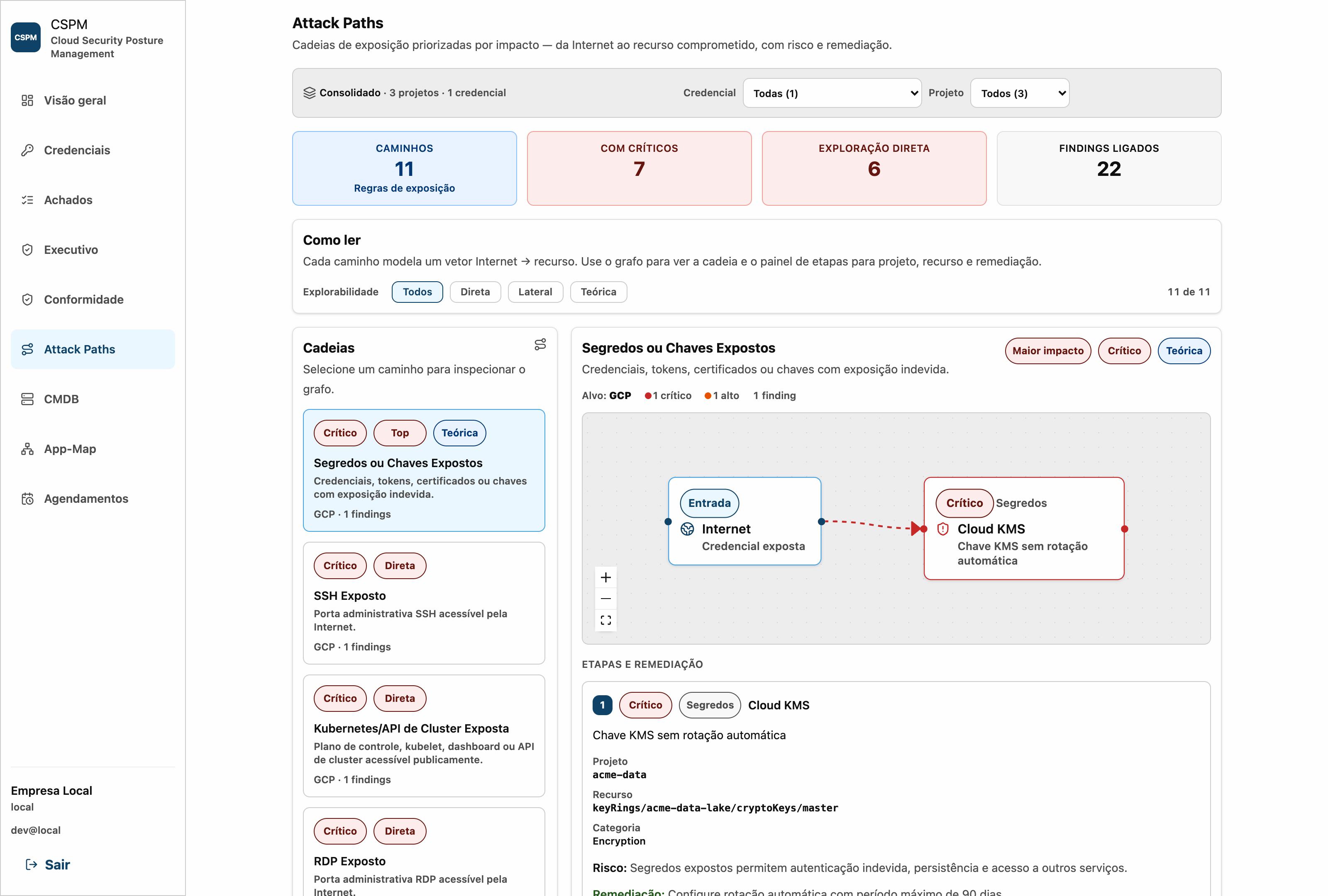 Tela de Attack Paths do CSPM: cadeias de exposição da internet até o recurso, com explorabilidade e findings ligados a cada caminho