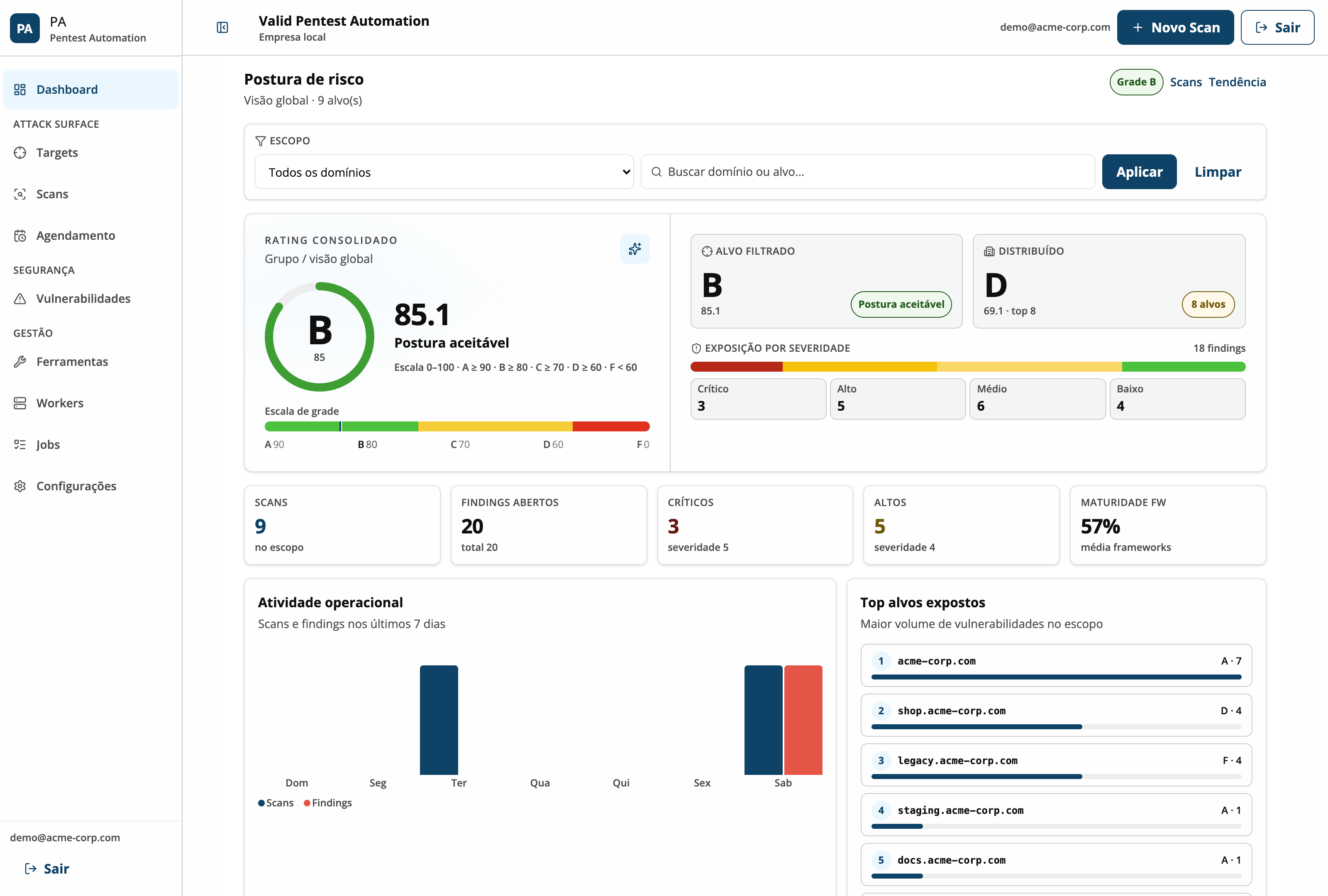 Dashboard do PA: rating consolidado com nota, exposição por severidade, atividade de scans nos últimos sete dias e ranking dos alvos mais expostos